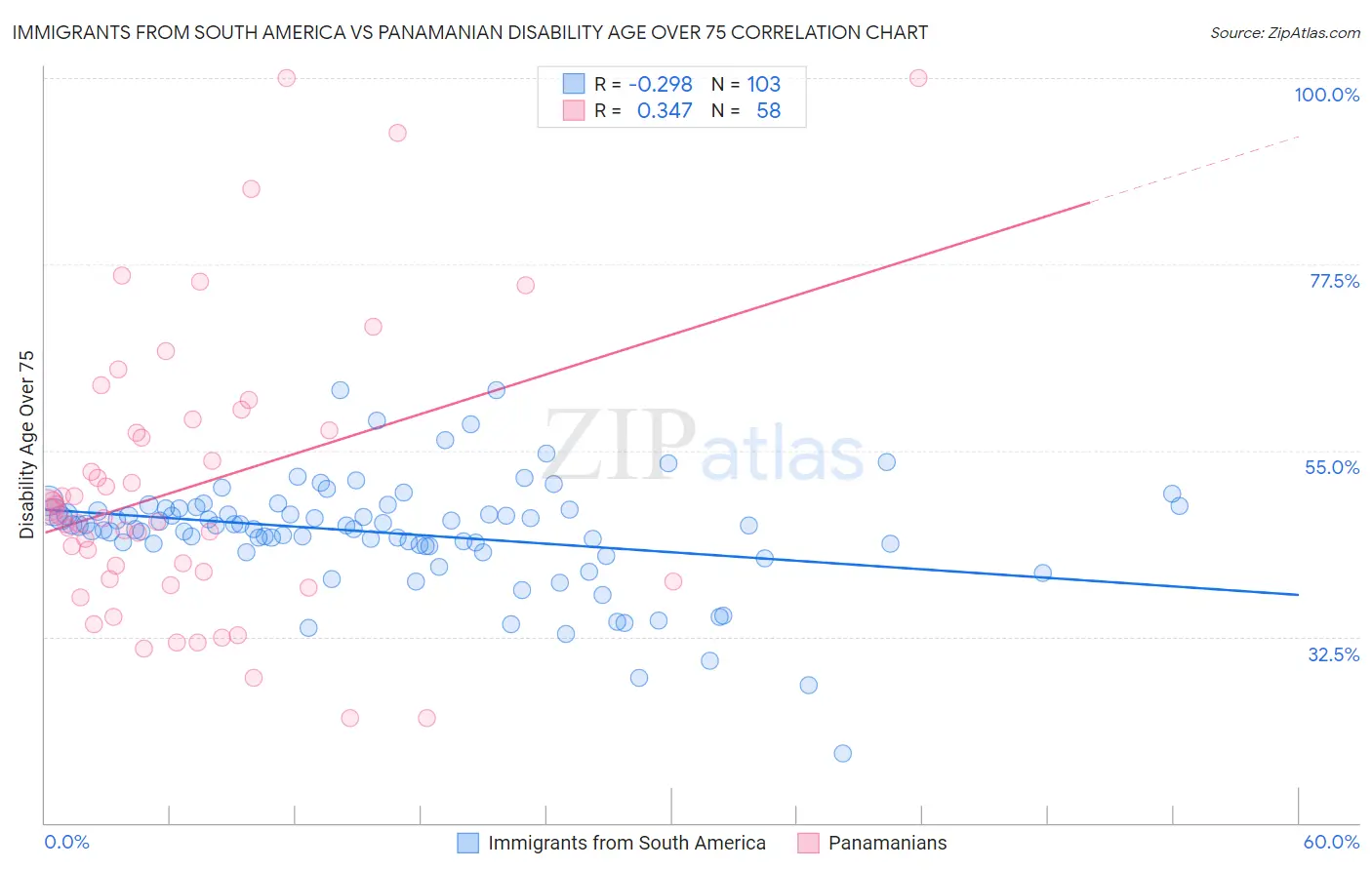 Immigrants from South America vs Panamanian Disability Age Over 75