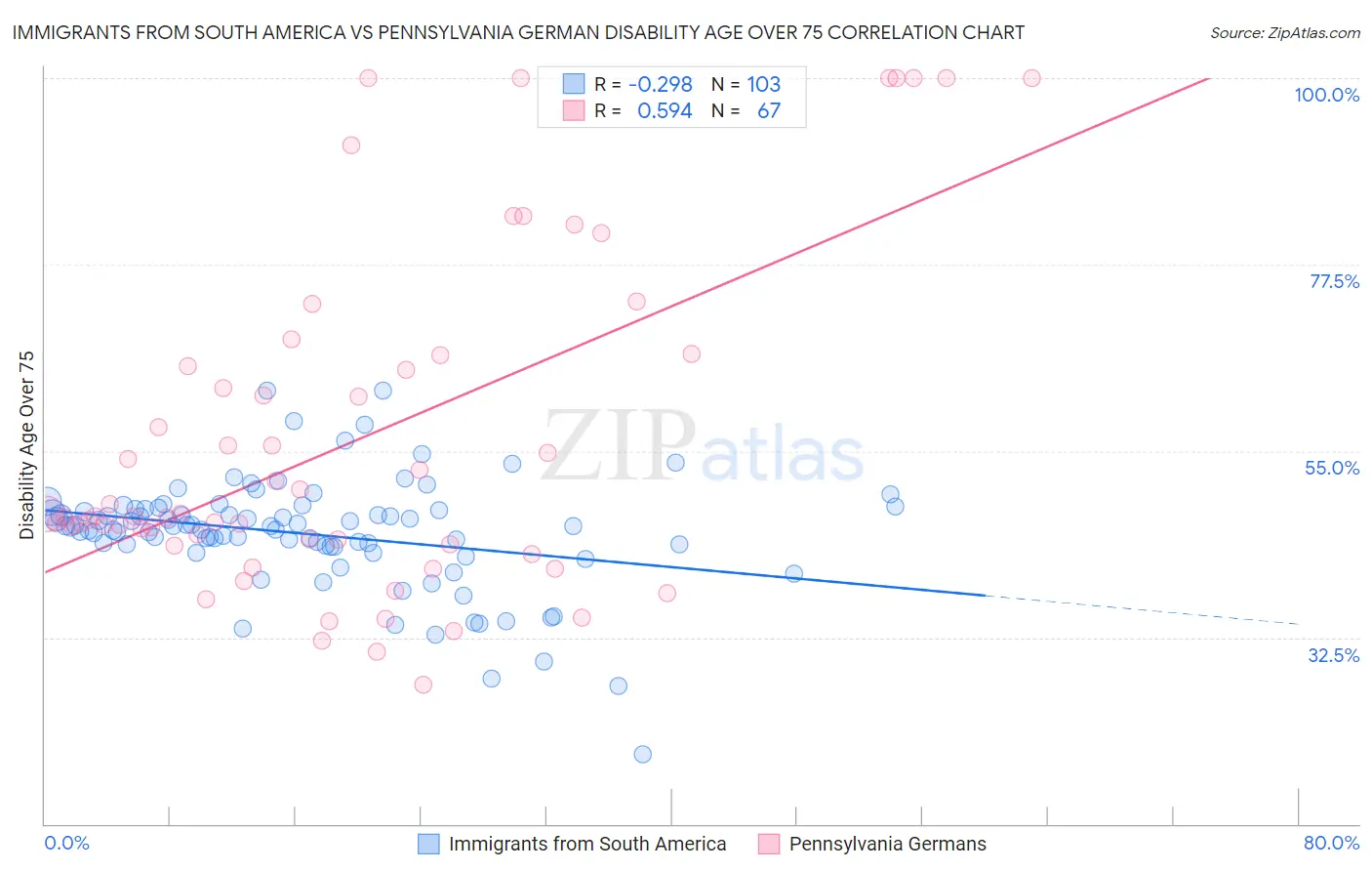 Immigrants from South America vs Pennsylvania German Disability Age Over 75