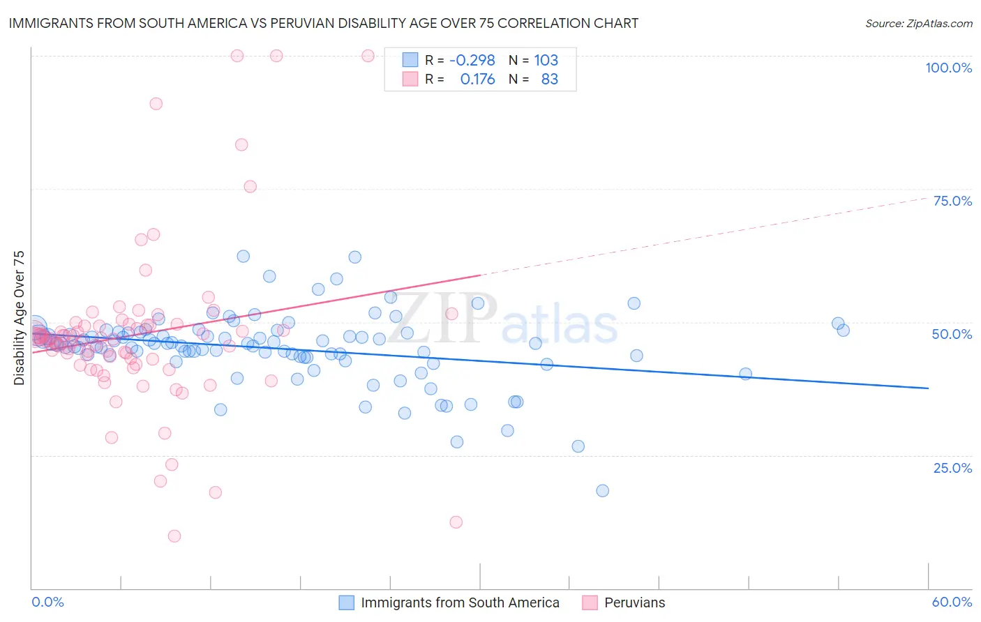 Immigrants from South America vs Peruvian Disability Age Over 75