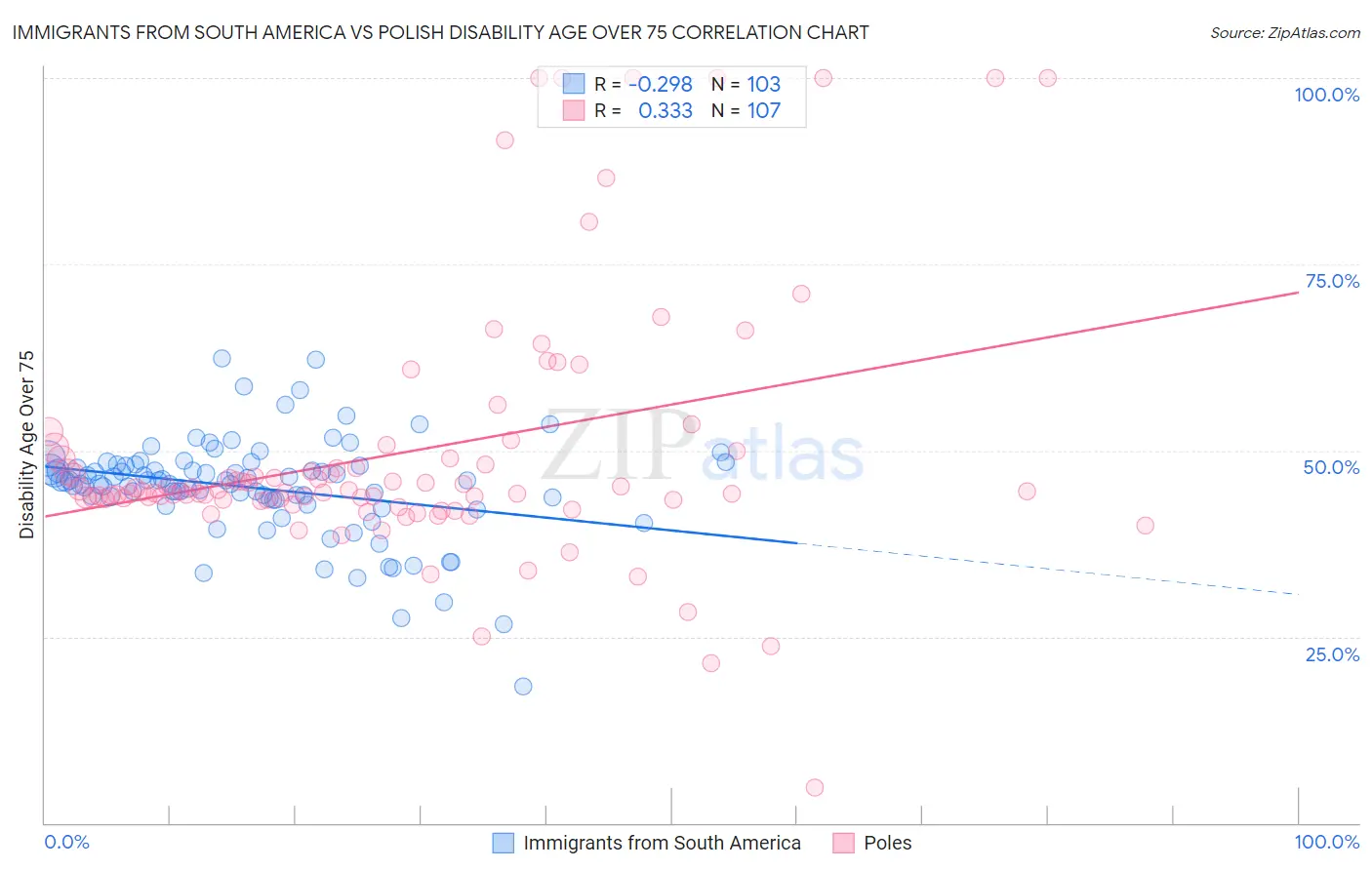 Immigrants from South America vs Polish Disability Age Over 75