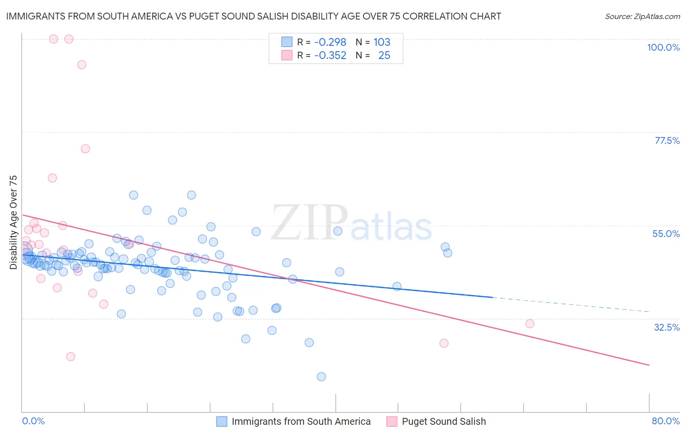 Immigrants from South America vs Puget Sound Salish Disability Age Over 75