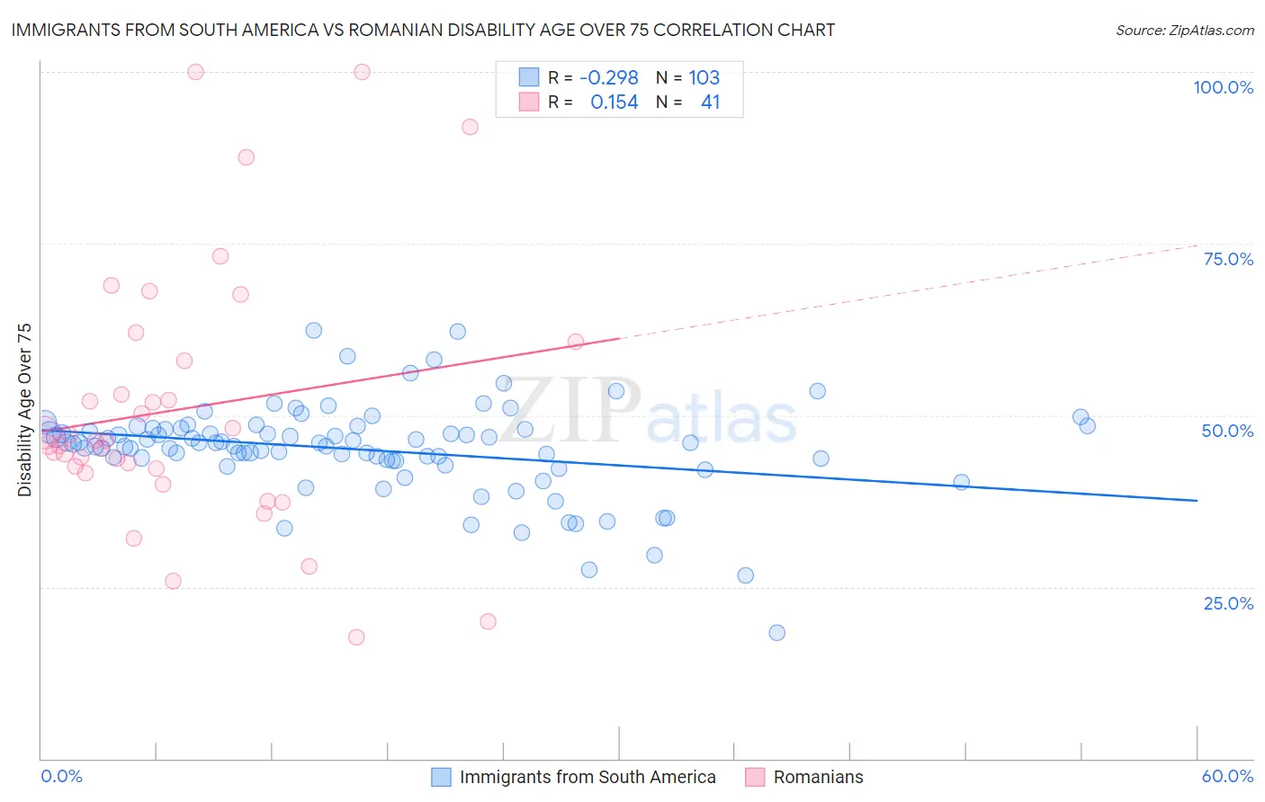 Immigrants from South America vs Romanian Disability Age Over 75