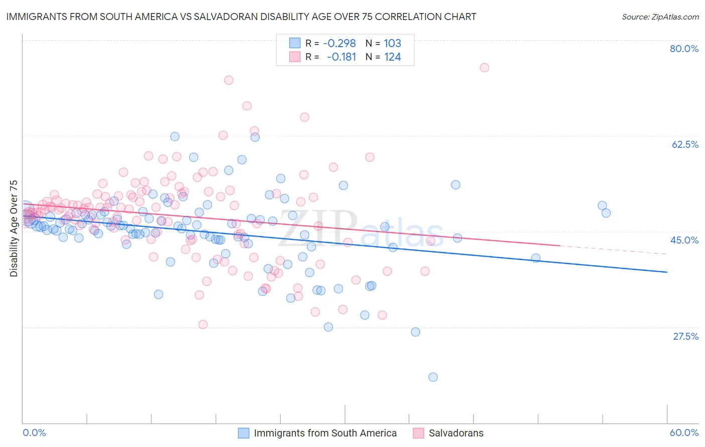 Immigrants from South America vs Salvadoran Disability Age Over 75
