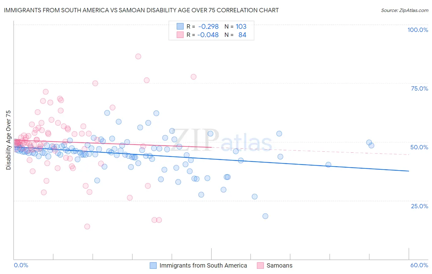 Immigrants from South America vs Samoan Disability Age Over 75