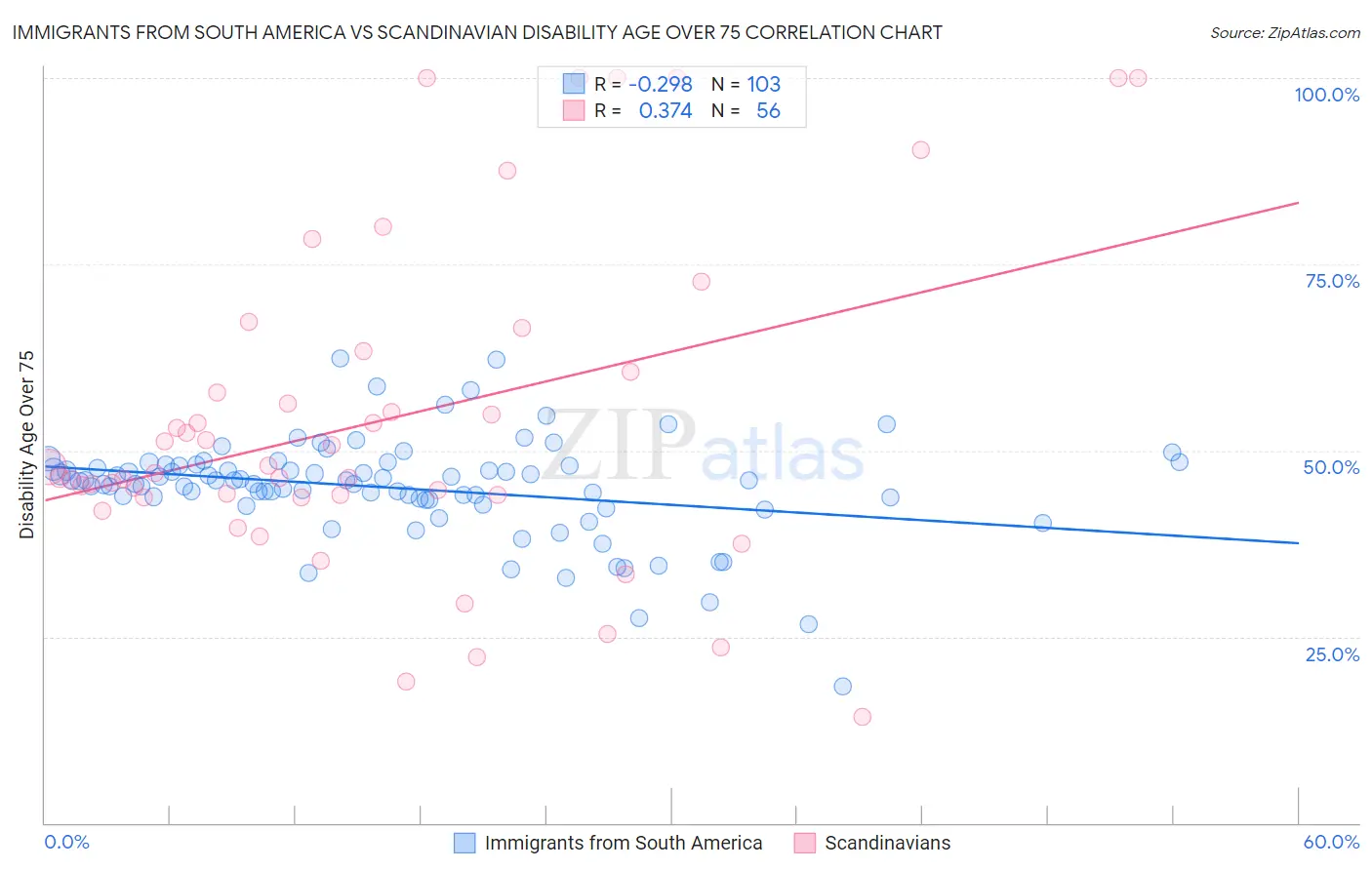 Immigrants from South America vs Scandinavian Disability Age Over 75
