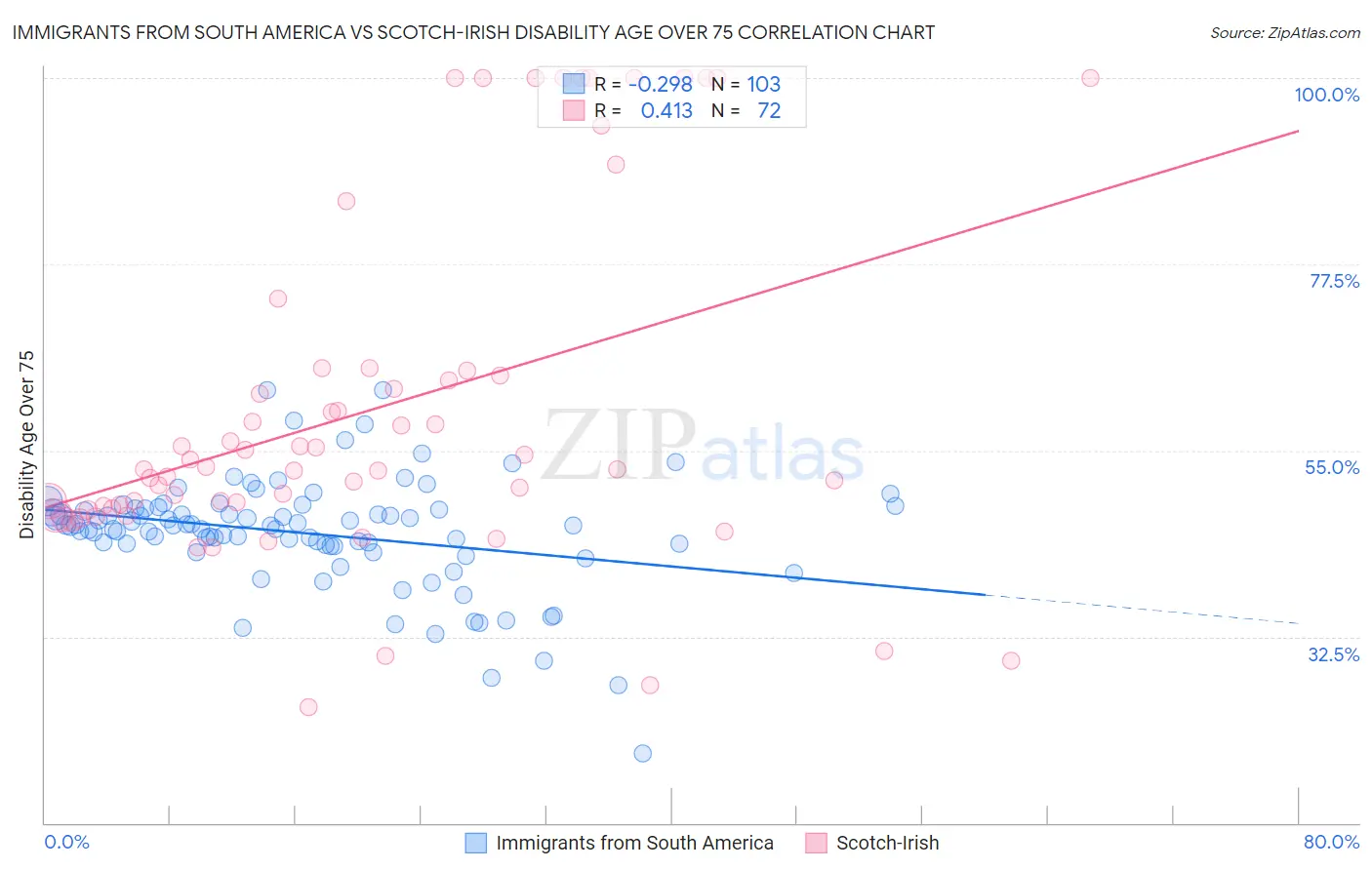 Immigrants from South America vs Scotch-Irish Disability Age Over 75