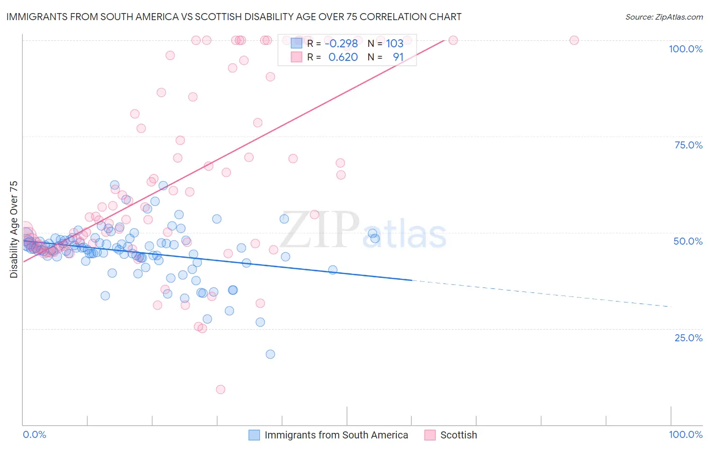 Immigrants from South America vs Scottish Disability Age Over 75