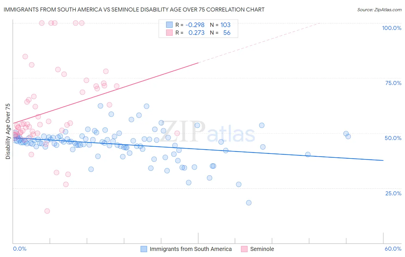 Immigrants from South America vs Seminole Disability Age Over 75