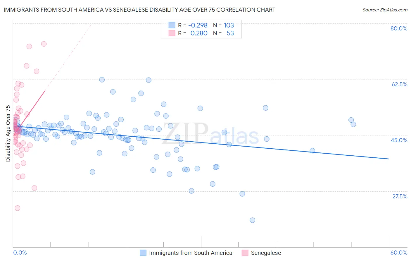 Immigrants from South America vs Senegalese Disability Age Over 75