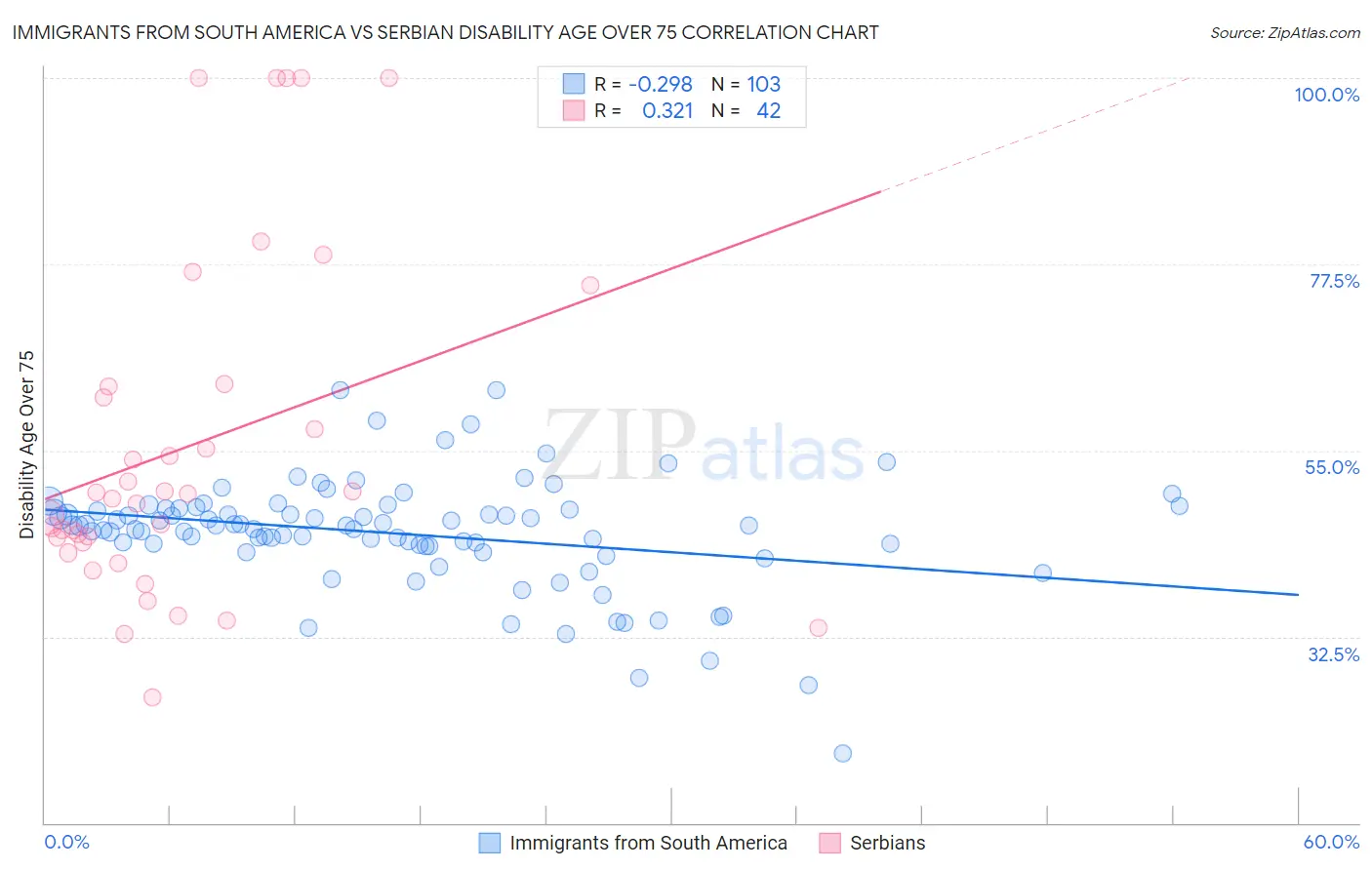 Immigrants from South America vs Serbian Disability Age Over 75