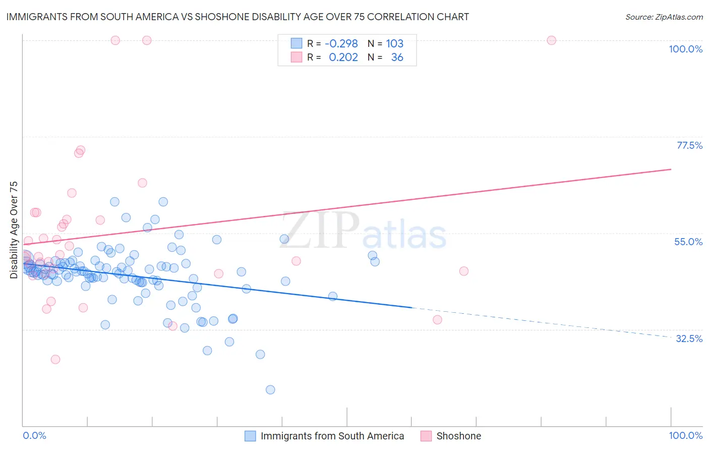 Immigrants from South America vs Shoshone Disability Age Over 75
