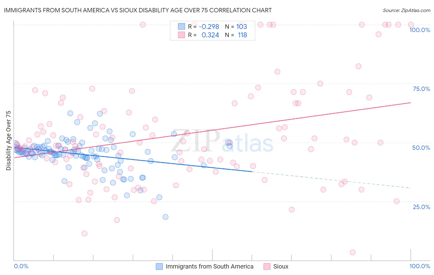 Immigrants from South America vs Sioux Disability Age Over 75