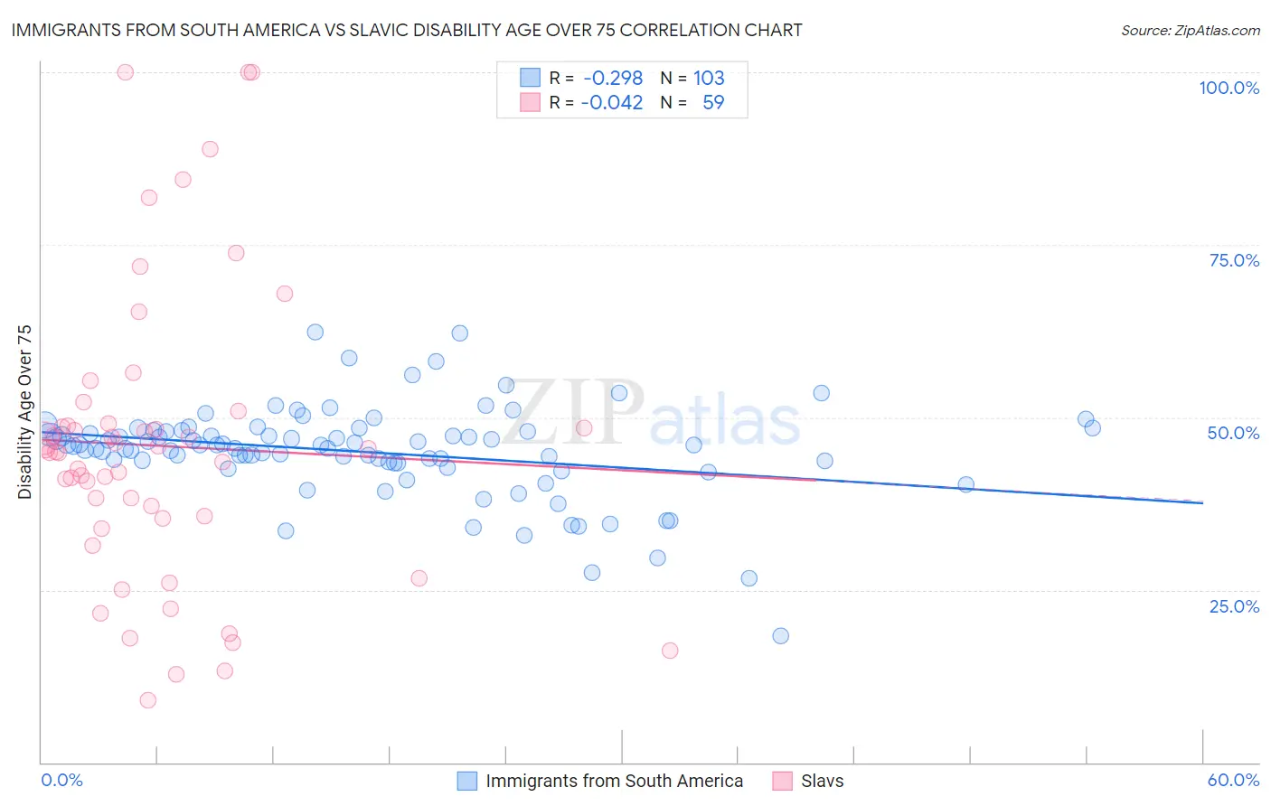 Immigrants from South America vs Slavic Disability Age Over 75