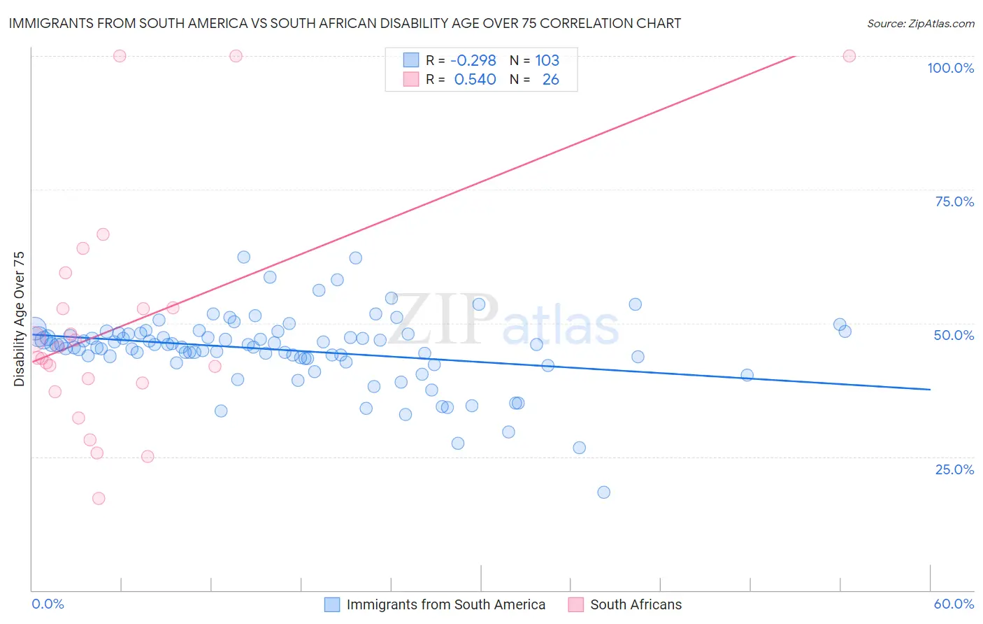 Immigrants from South America vs South African Disability Age Over 75