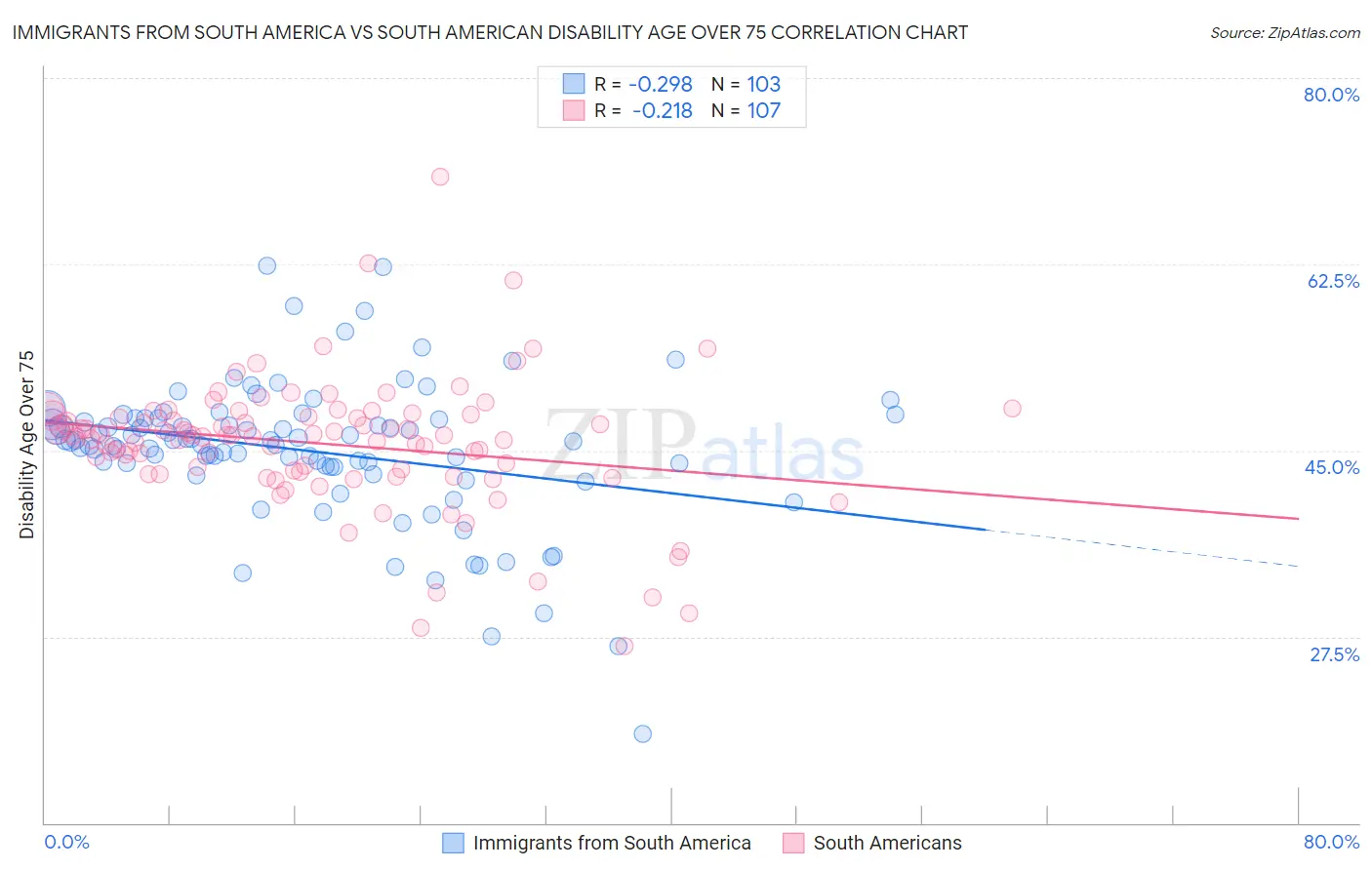 Immigrants from South America vs South American Disability Age Over 75