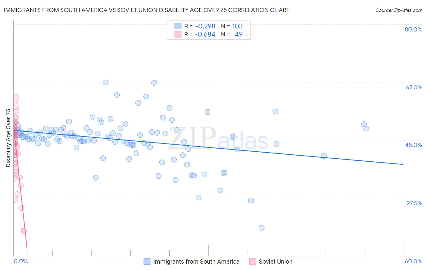 Immigrants from South America vs Soviet Union Disability Age Over 75
