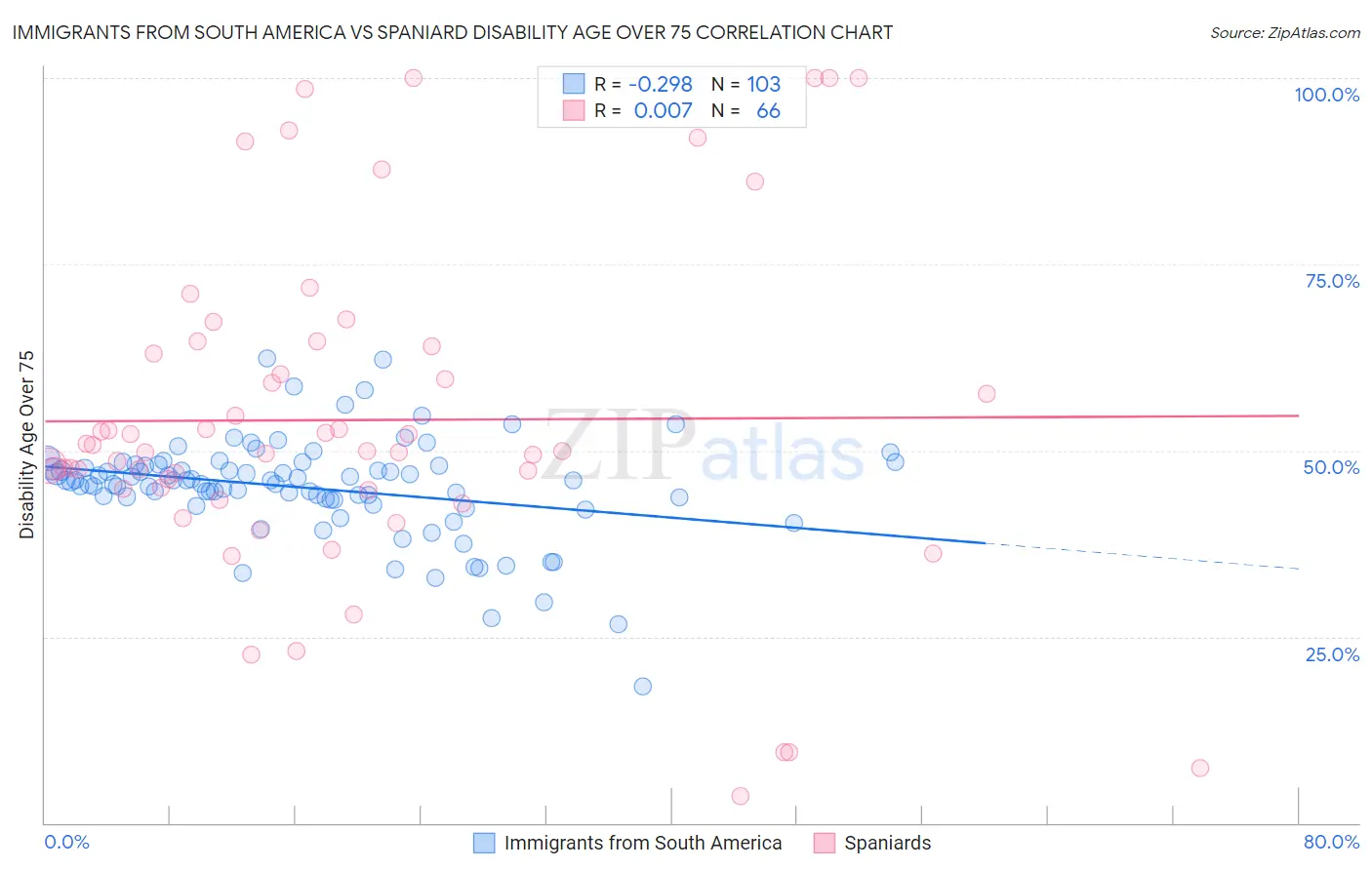 Immigrants from South America vs Spaniard Disability Age Over 75