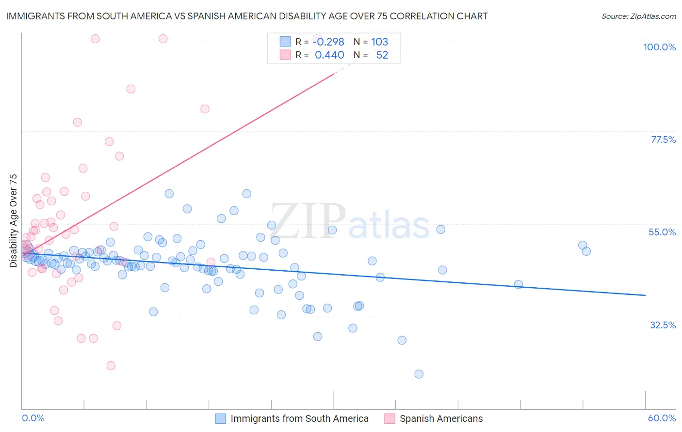 Immigrants from South America vs Spanish American Disability Age Over 75