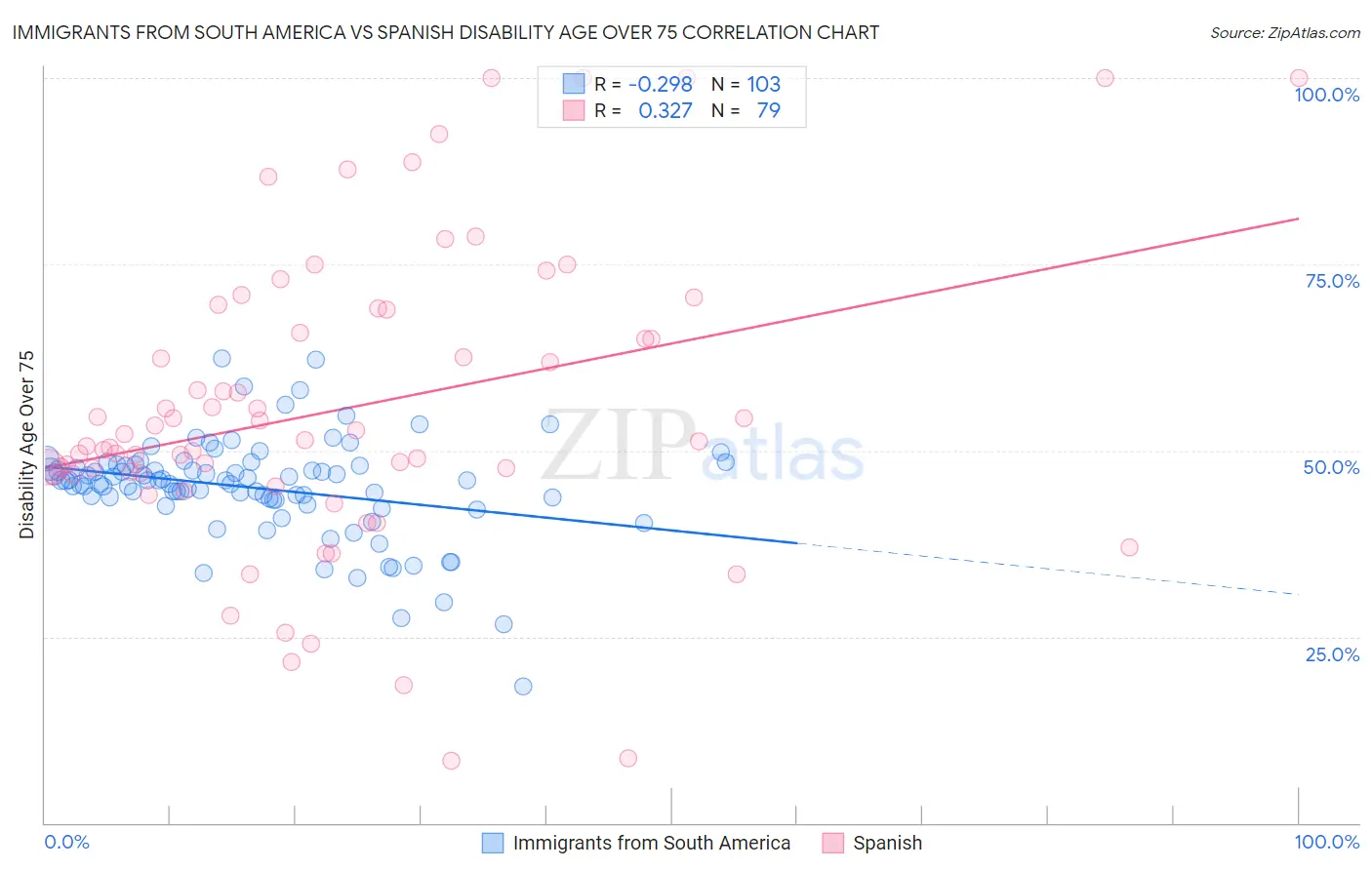 Immigrants from South America vs Spanish Disability Age Over 75