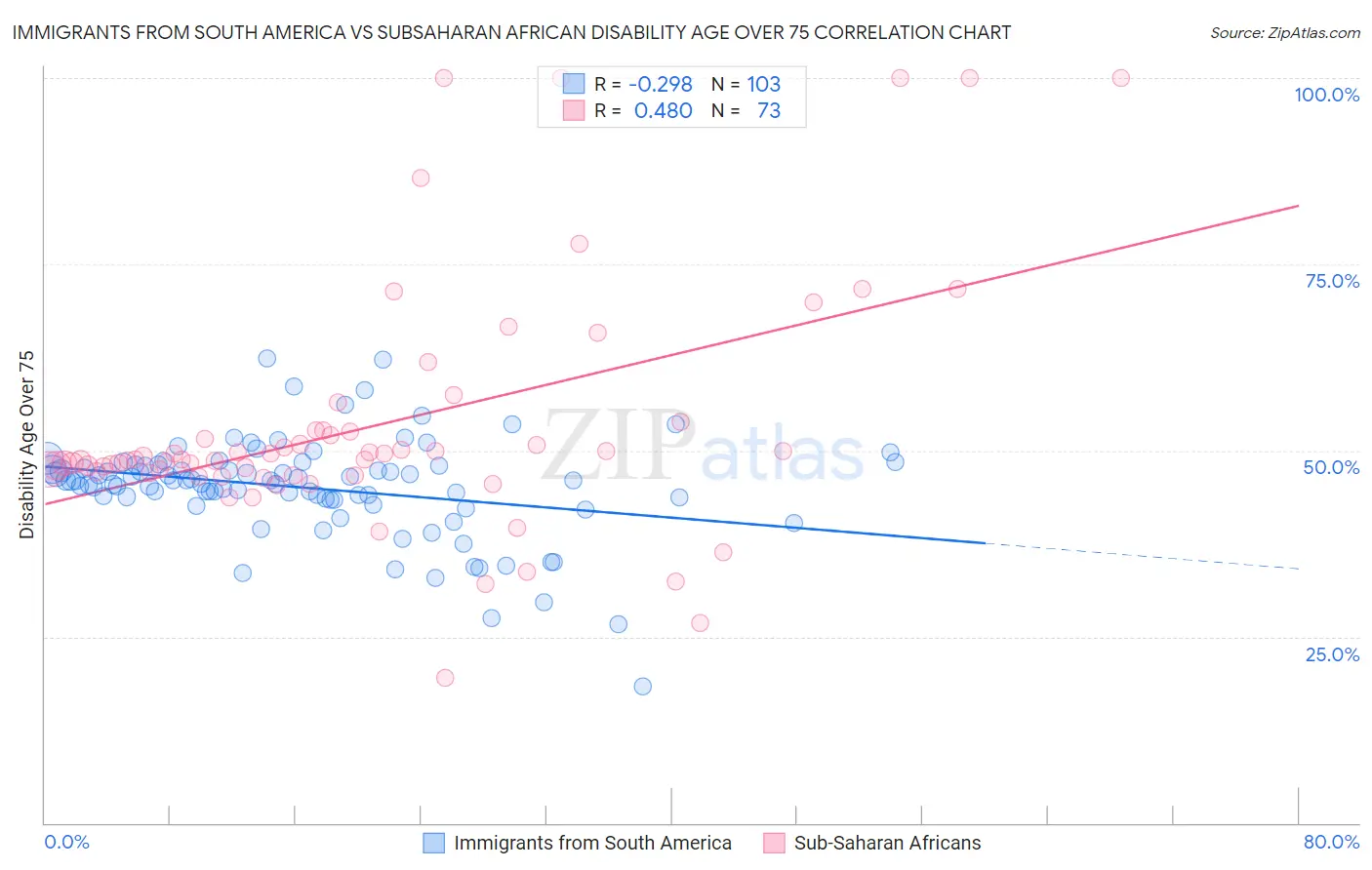 Immigrants from South America vs Subsaharan African Disability Age Over 75