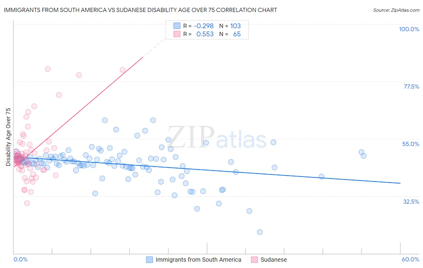 Immigrants from South America vs Sudanese Disability Age Over 75