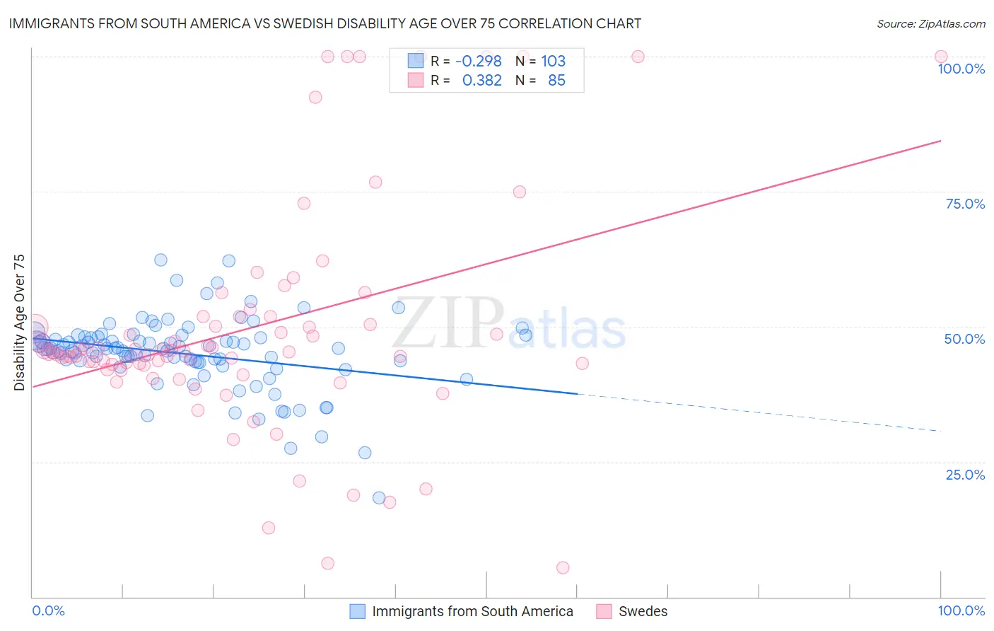 Immigrants from South America vs Swedish Disability Age Over 75