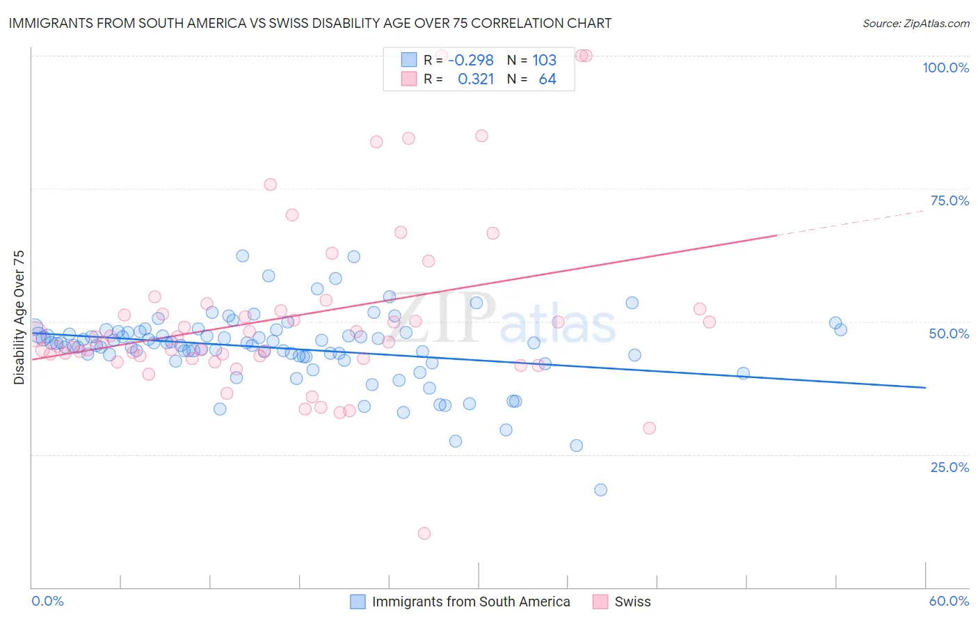 Immigrants from South America vs Swiss Disability Age Over 75