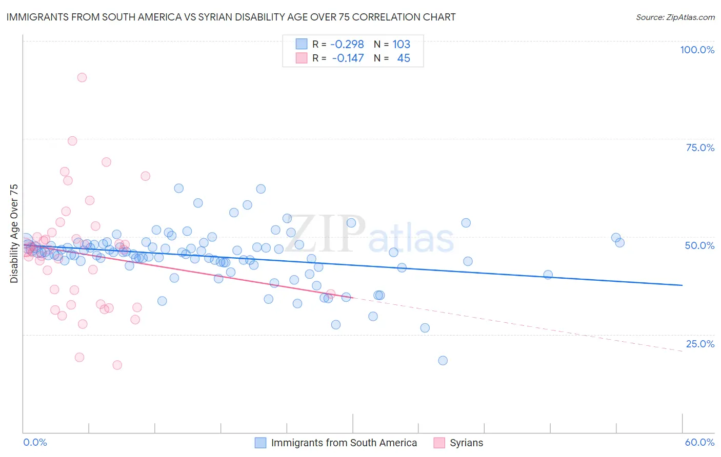 Immigrants from South America vs Syrian Disability Age Over 75