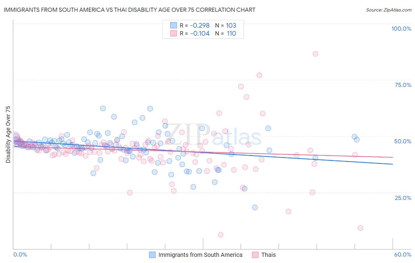 Immigrants from South America vs Thai Disability Age Over 75