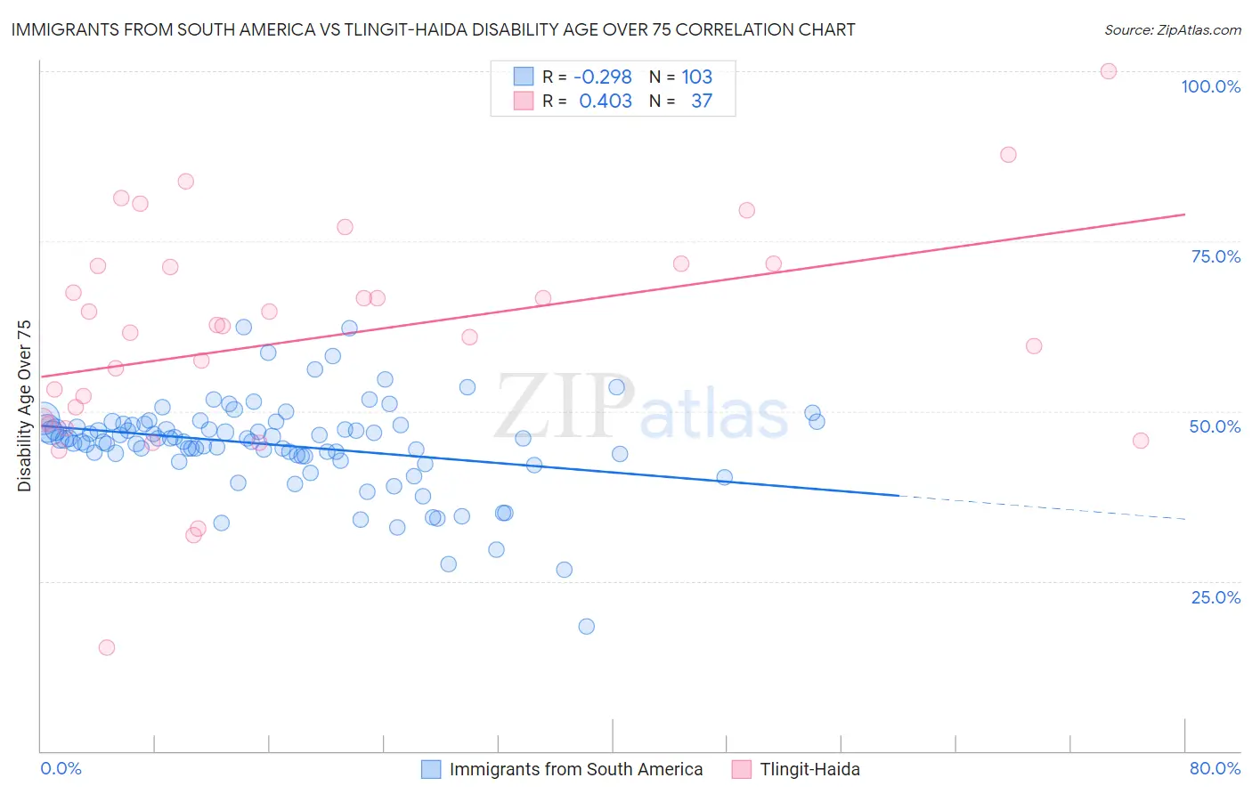 Immigrants from South America vs Tlingit-Haida Disability Age Over 75