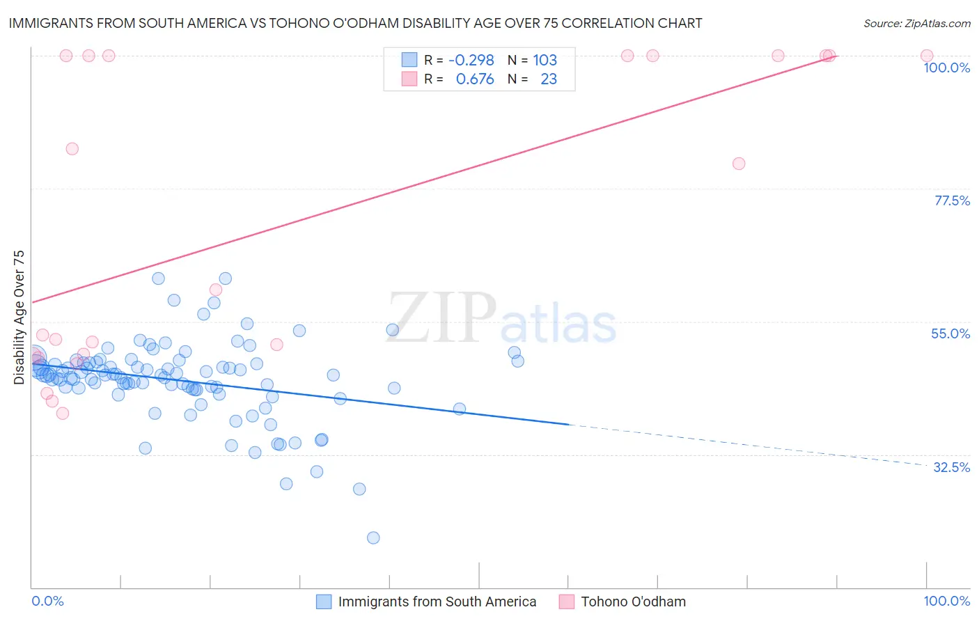 Immigrants from South America vs Tohono O'odham Disability Age Over 75