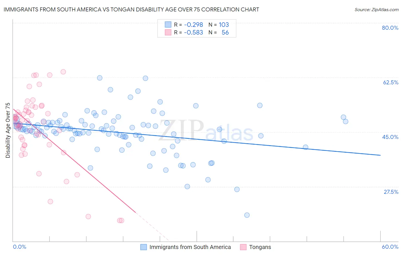 Immigrants from South America vs Tongan Disability Age Over 75