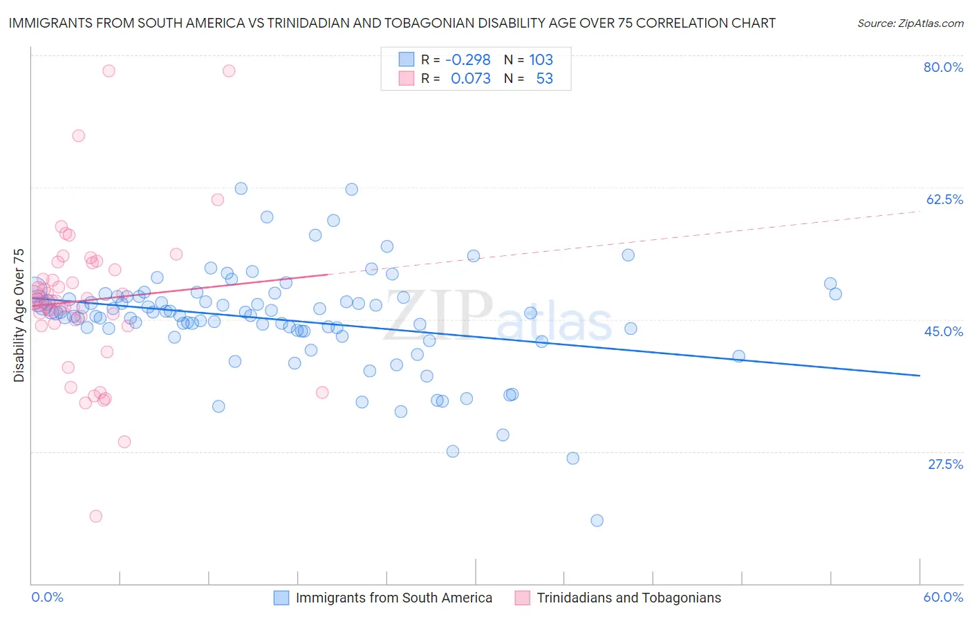 Immigrants from South America vs Trinidadian and Tobagonian Disability Age Over 75