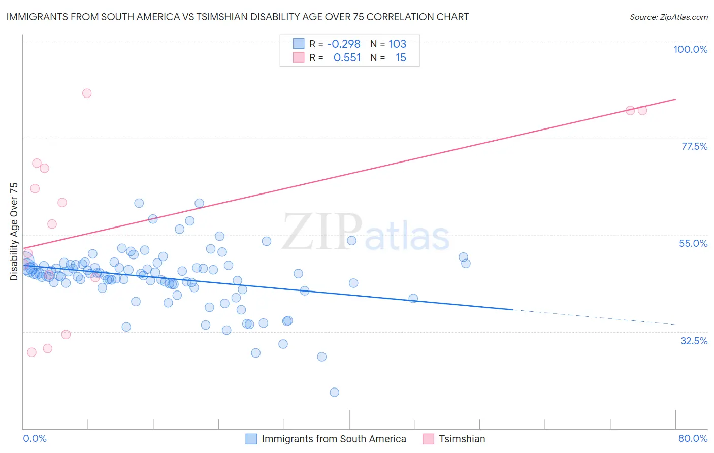 Immigrants from South America vs Tsimshian Disability Age Over 75