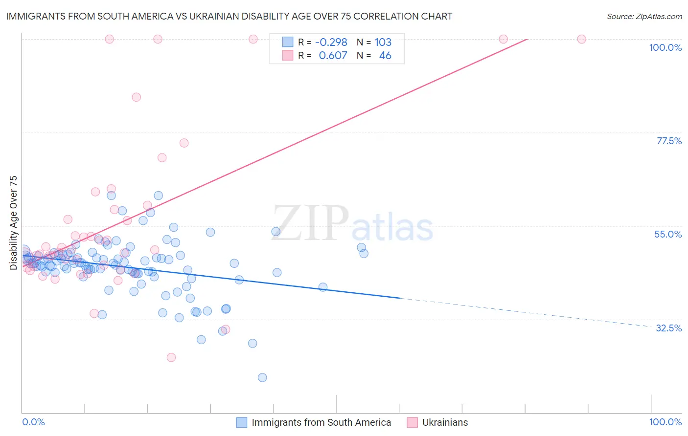 Immigrants from South America vs Ukrainian Disability Age Over 75