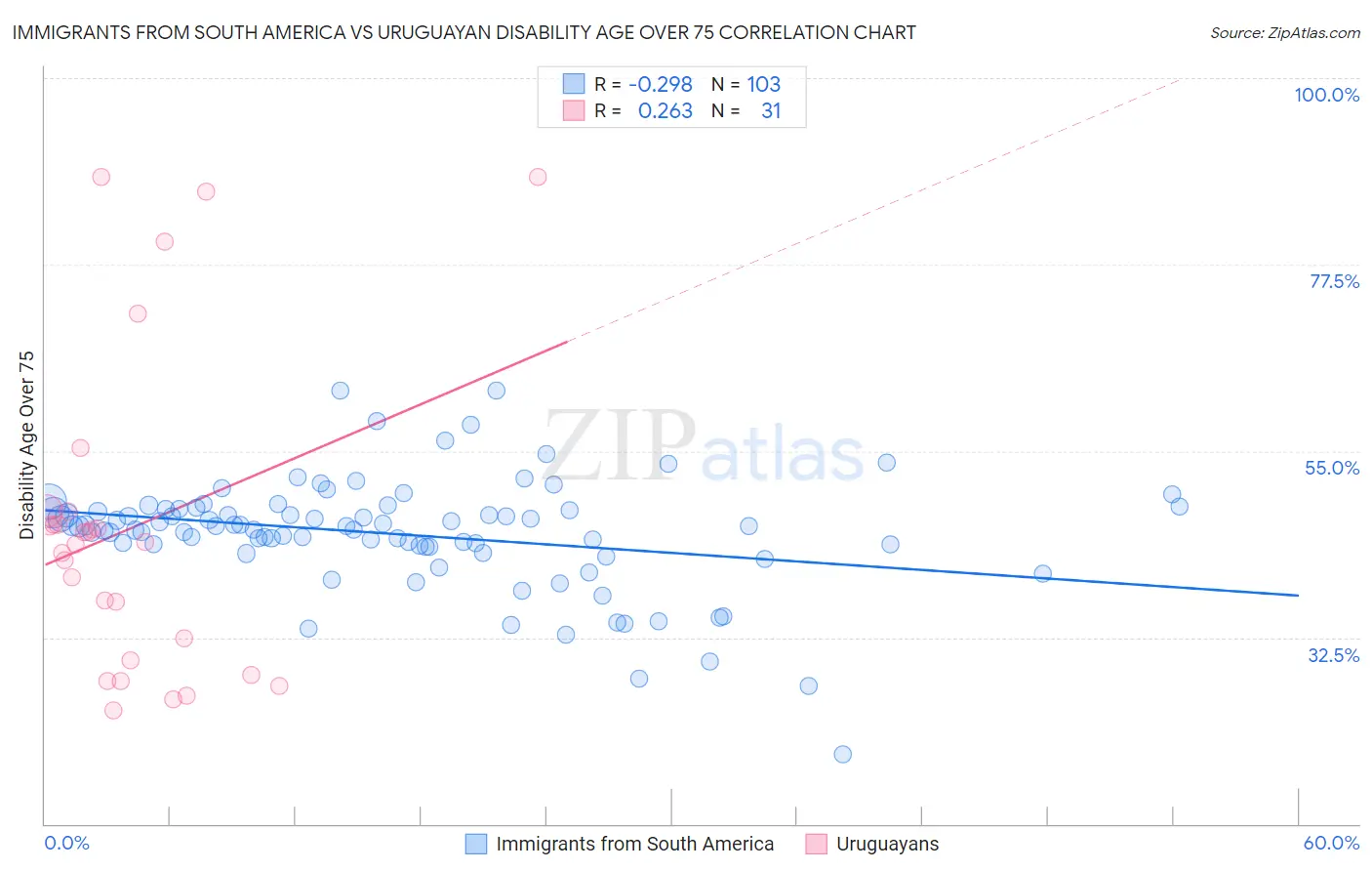 Immigrants from South America vs Uruguayan Disability Age Over 75