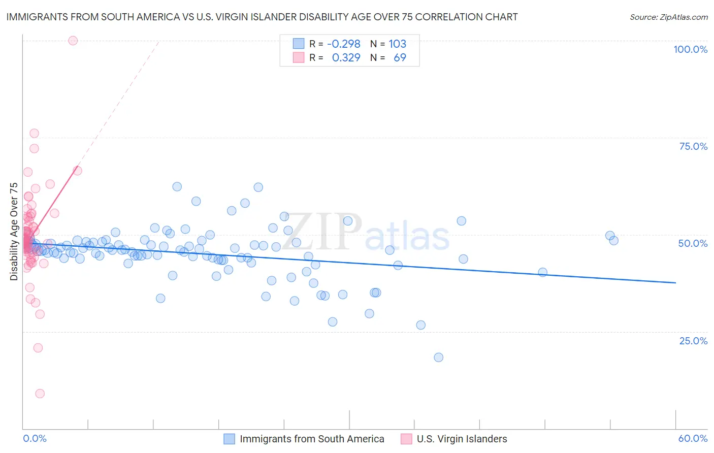 Immigrants from South America vs U.S. Virgin Islander Disability Age Over 75