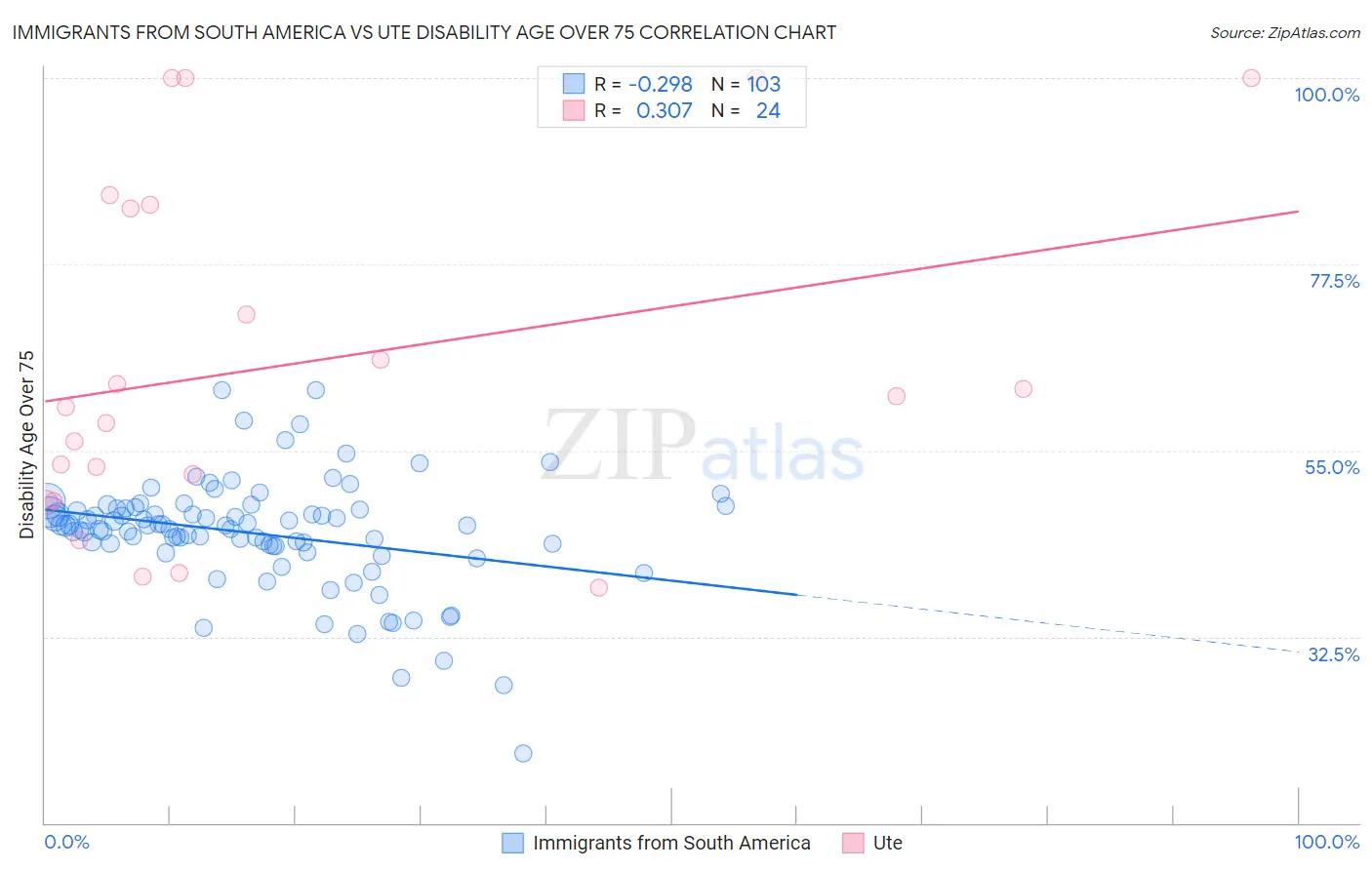 Immigrants from South America vs Ute Disability Age Over 75