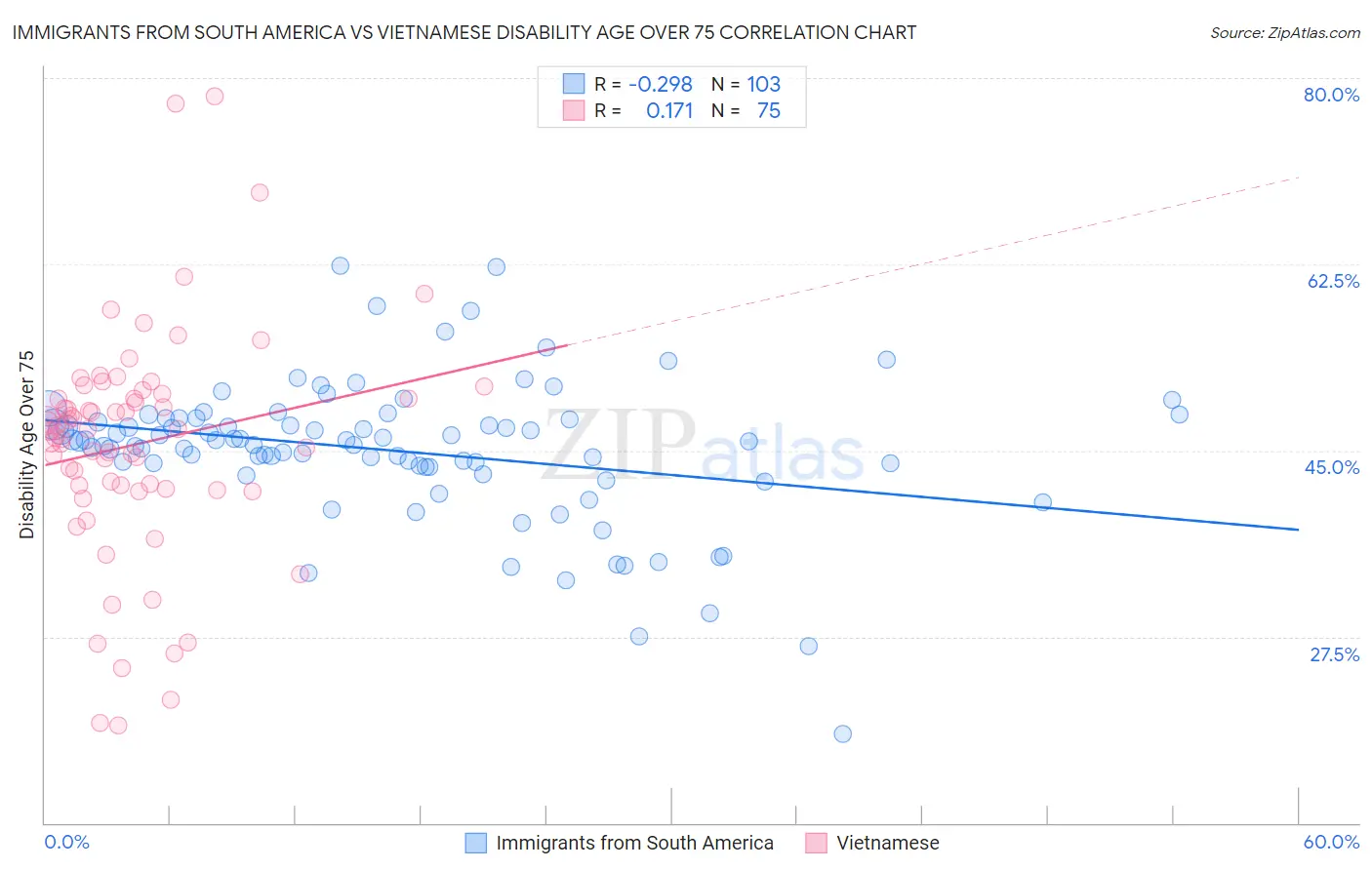 Immigrants from South America vs Vietnamese Disability Age Over 75
