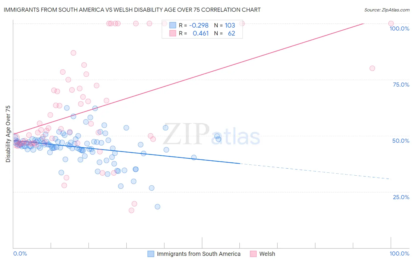 Immigrants from South America vs Welsh Disability Age Over 75