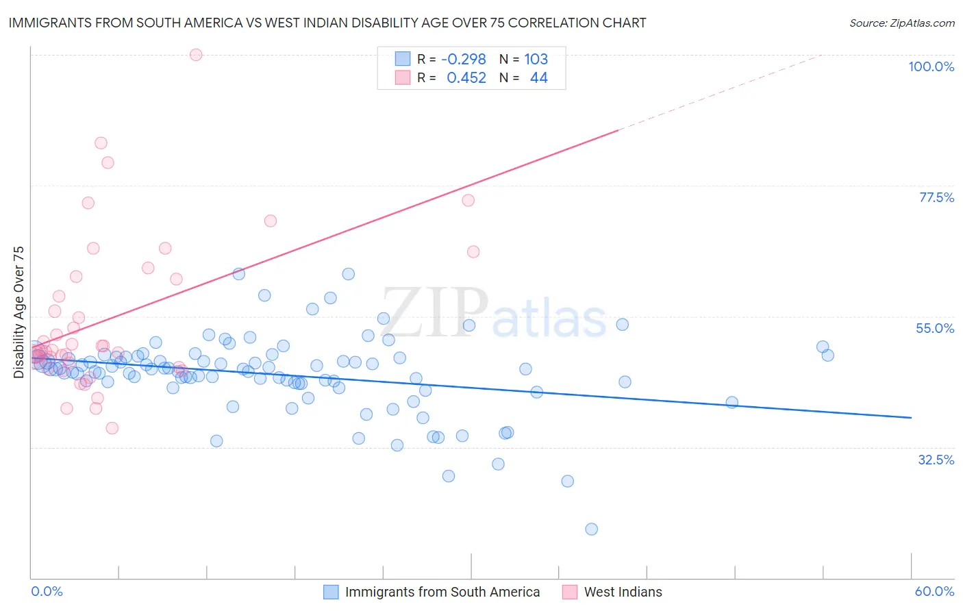 Immigrants from South America vs West Indian Disability Age Over 75