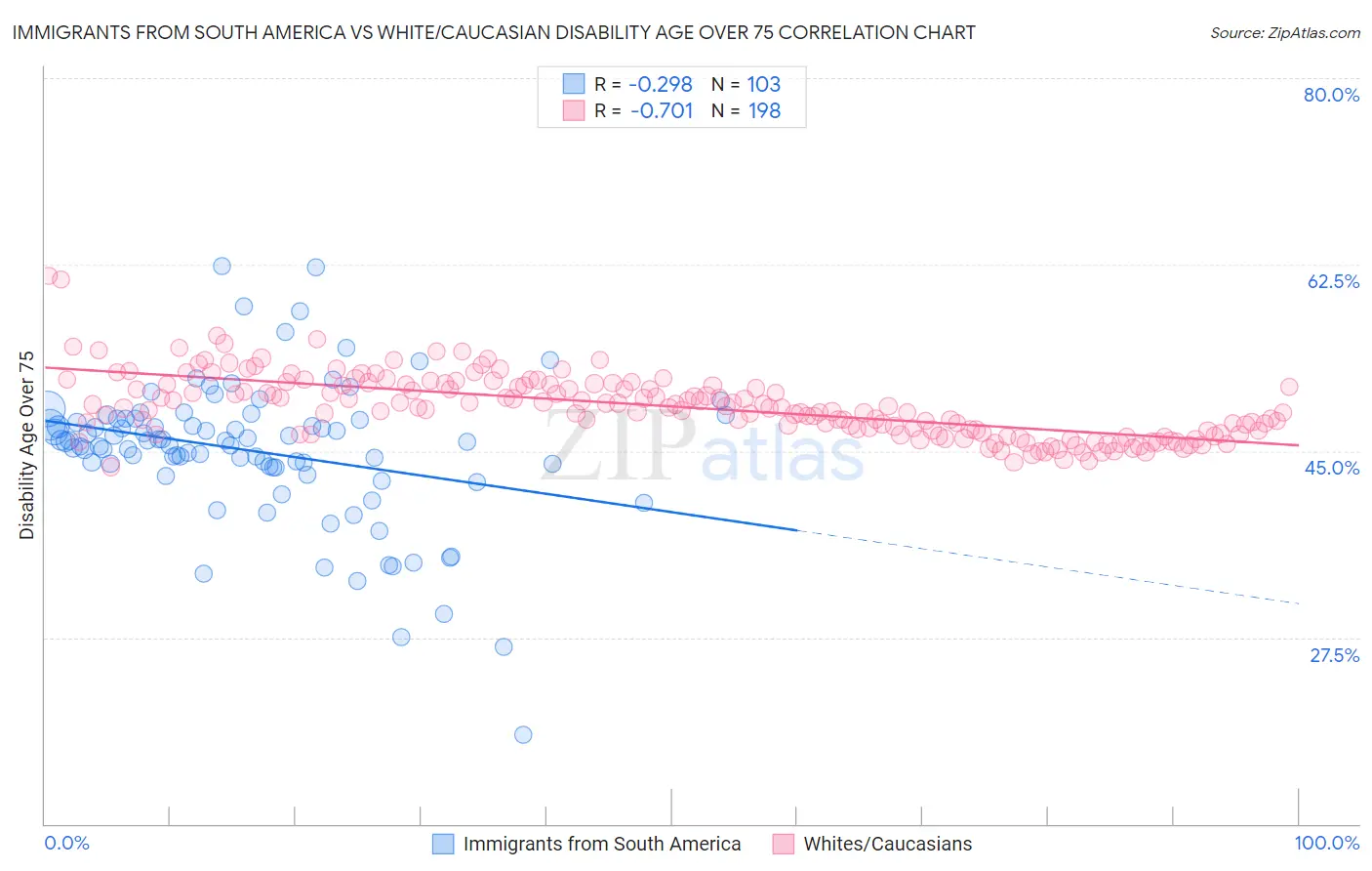 Immigrants from South America vs White/Caucasian Disability Age Over 75