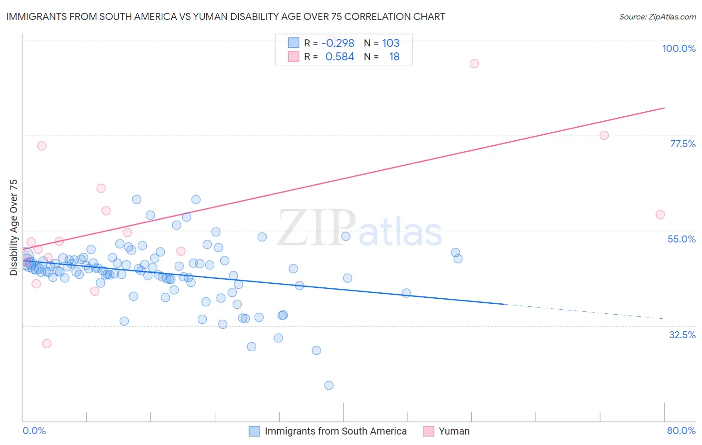 Immigrants from South America vs Yuman Disability Age Over 75