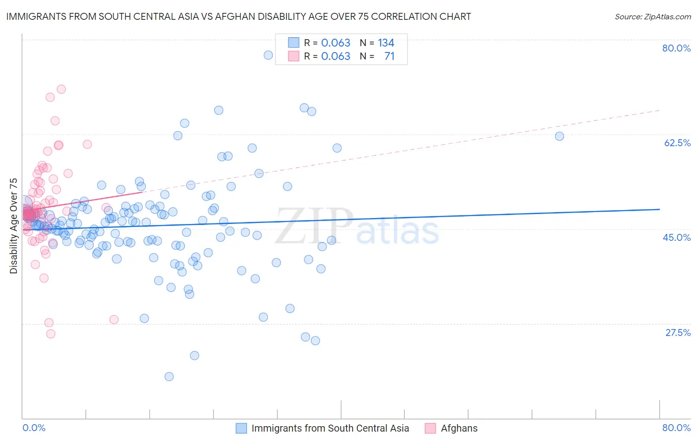 Immigrants from South Central Asia vs Afghan Disability Age Over 75