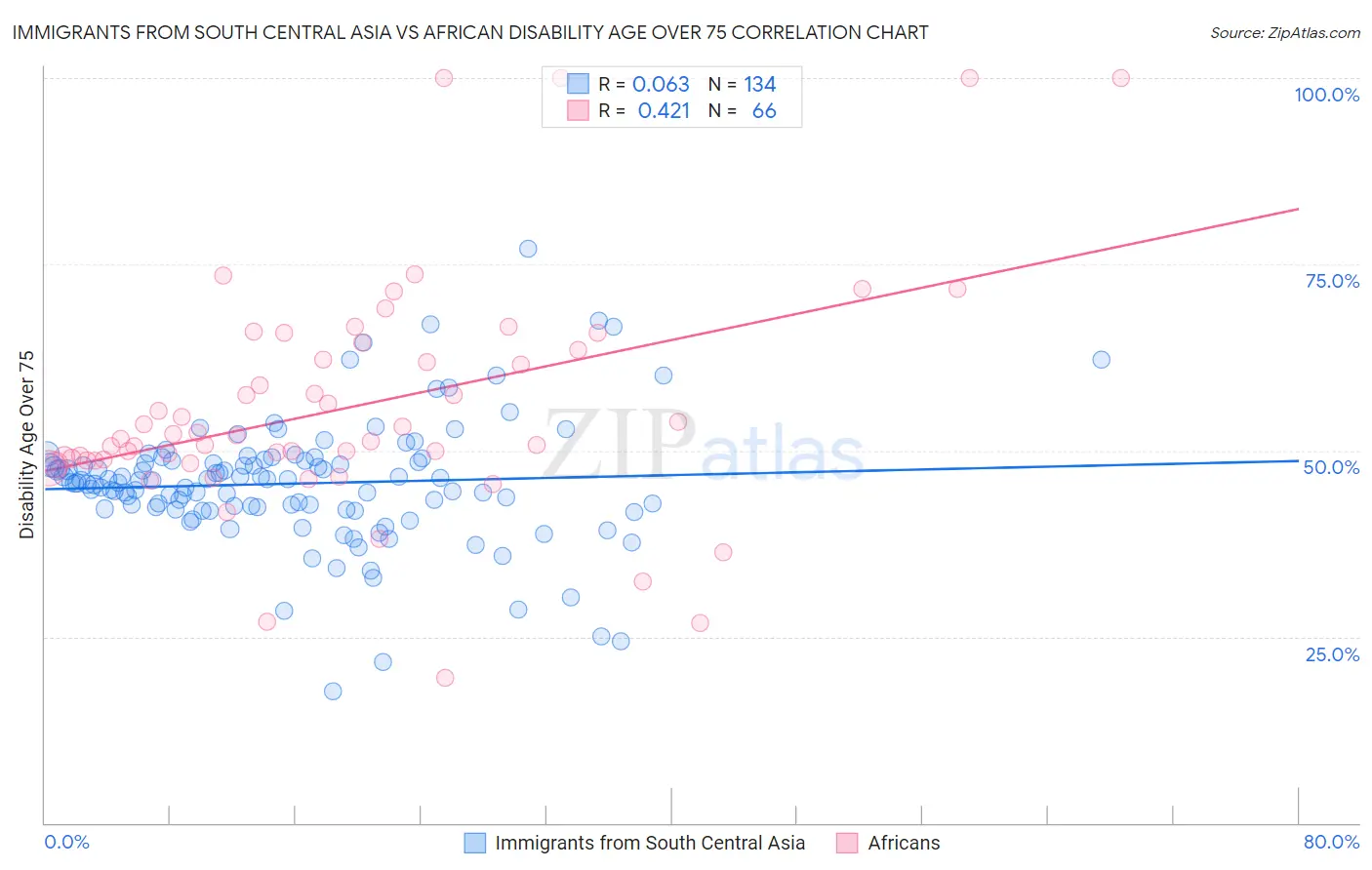 Immigrants from South Central Asia vs African Disability Age Over 75