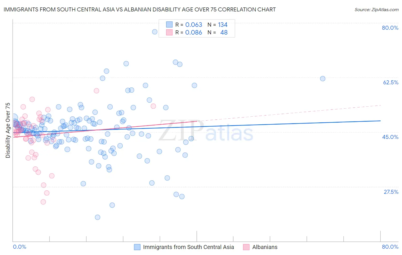 Immigrants from South Central Asia vs Albanian Disability Age Over 75