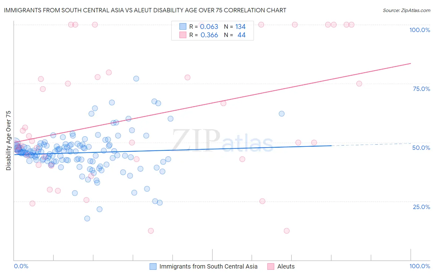 Immigrants from South Central Asia vs Aleut Disability Age Over 75