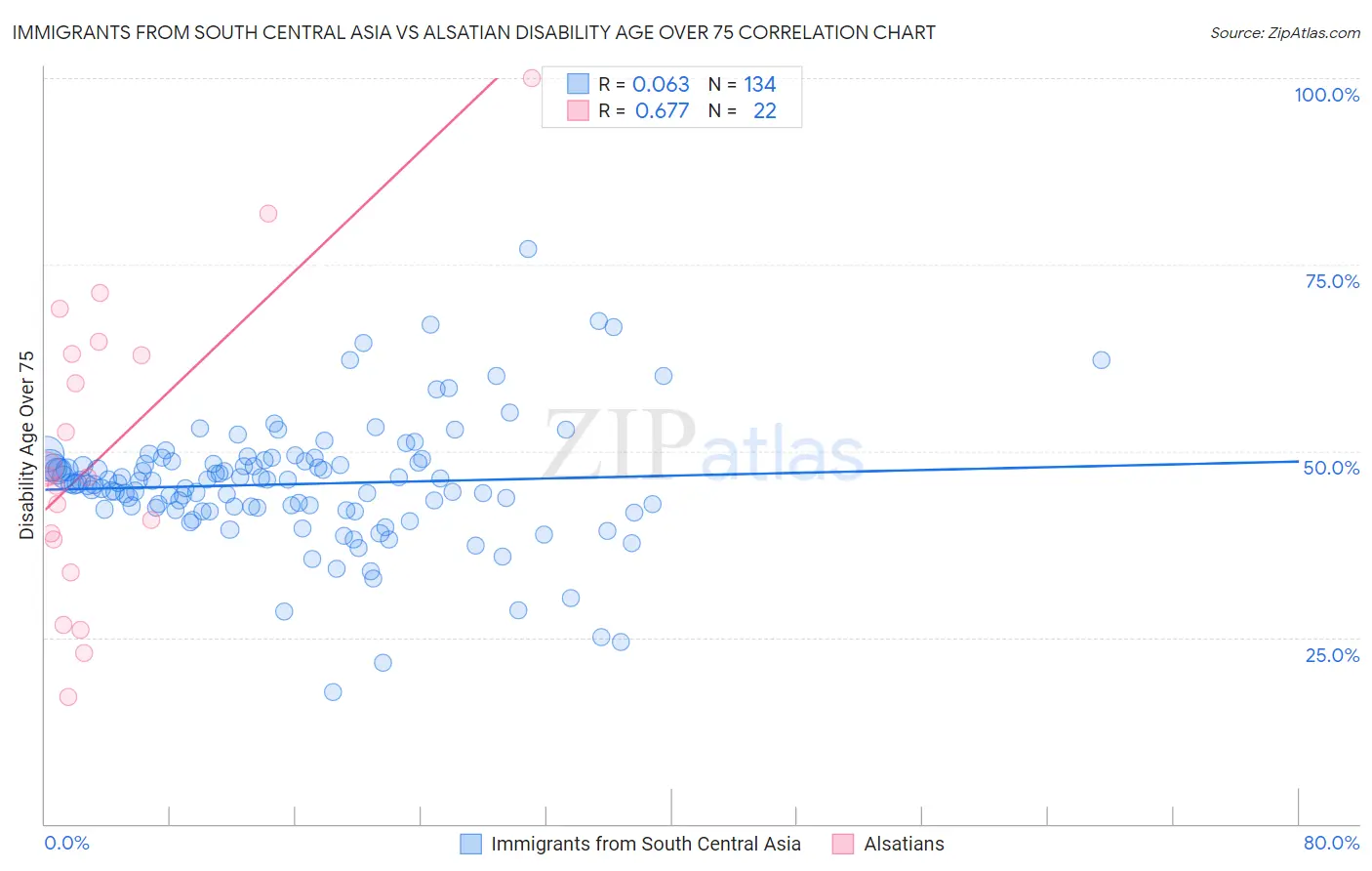 Immigrants from South Central Asia vs Alsatian Disability Age Over 75