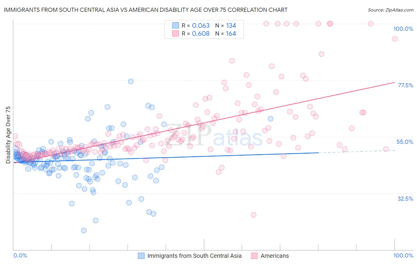 Immigrants from South Central Asia vs American Disability Age Over 75
