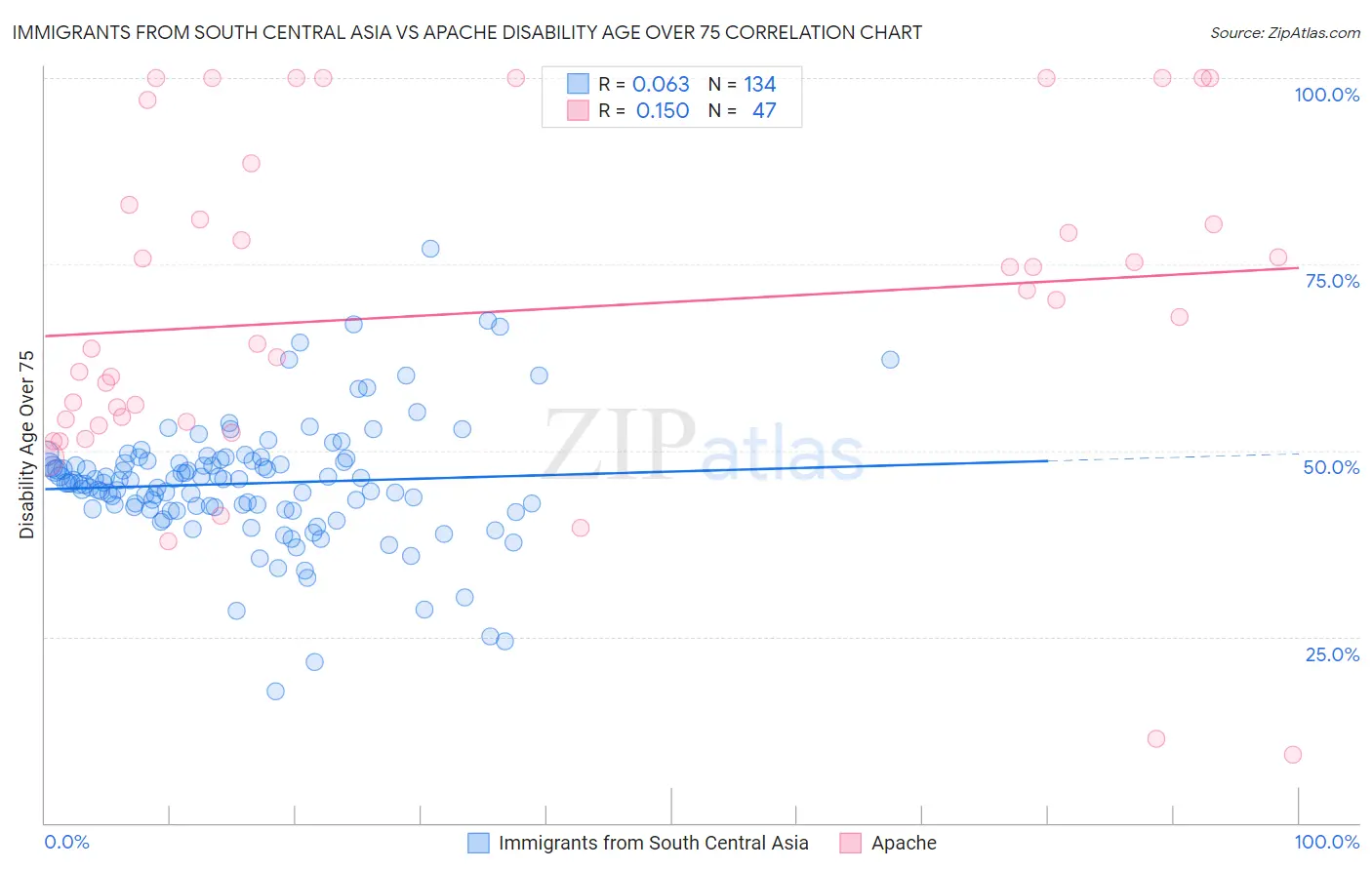 Immigrants from South Central Asia vs Apache Disability Age Over 75